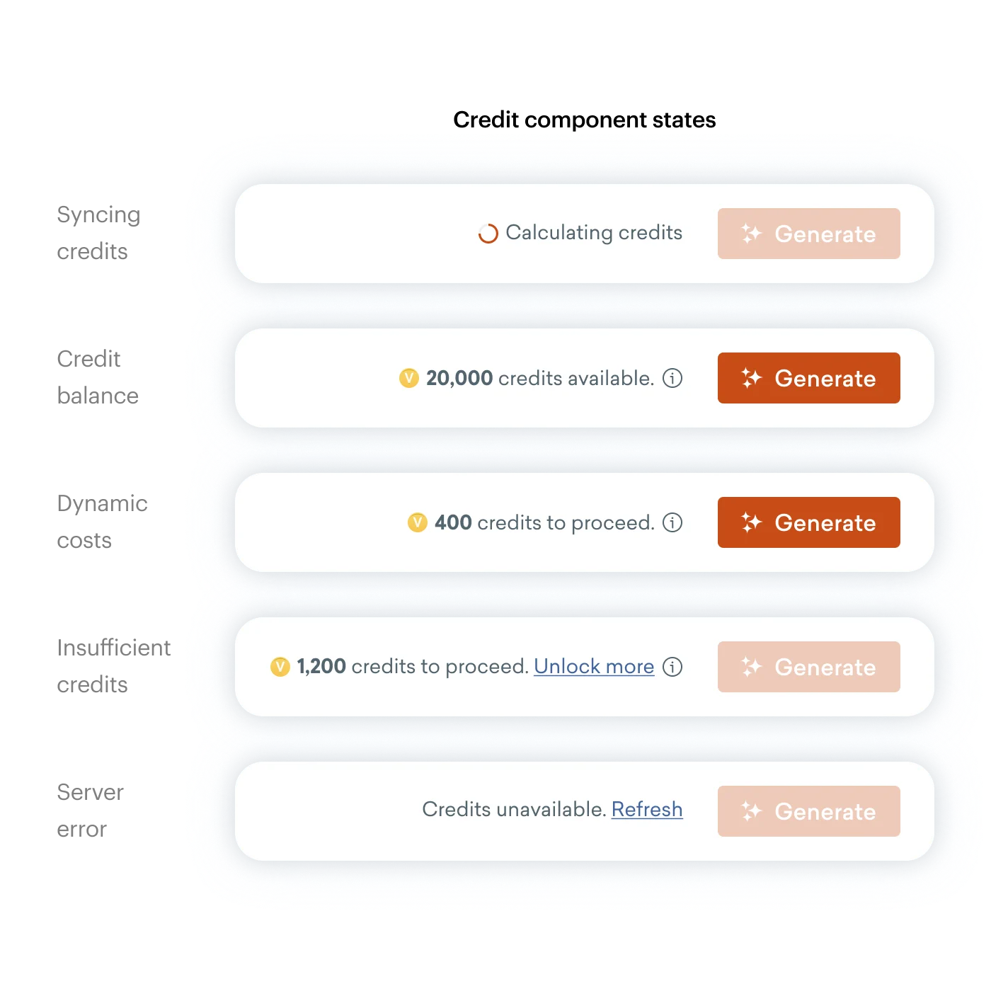 Credit component states overview