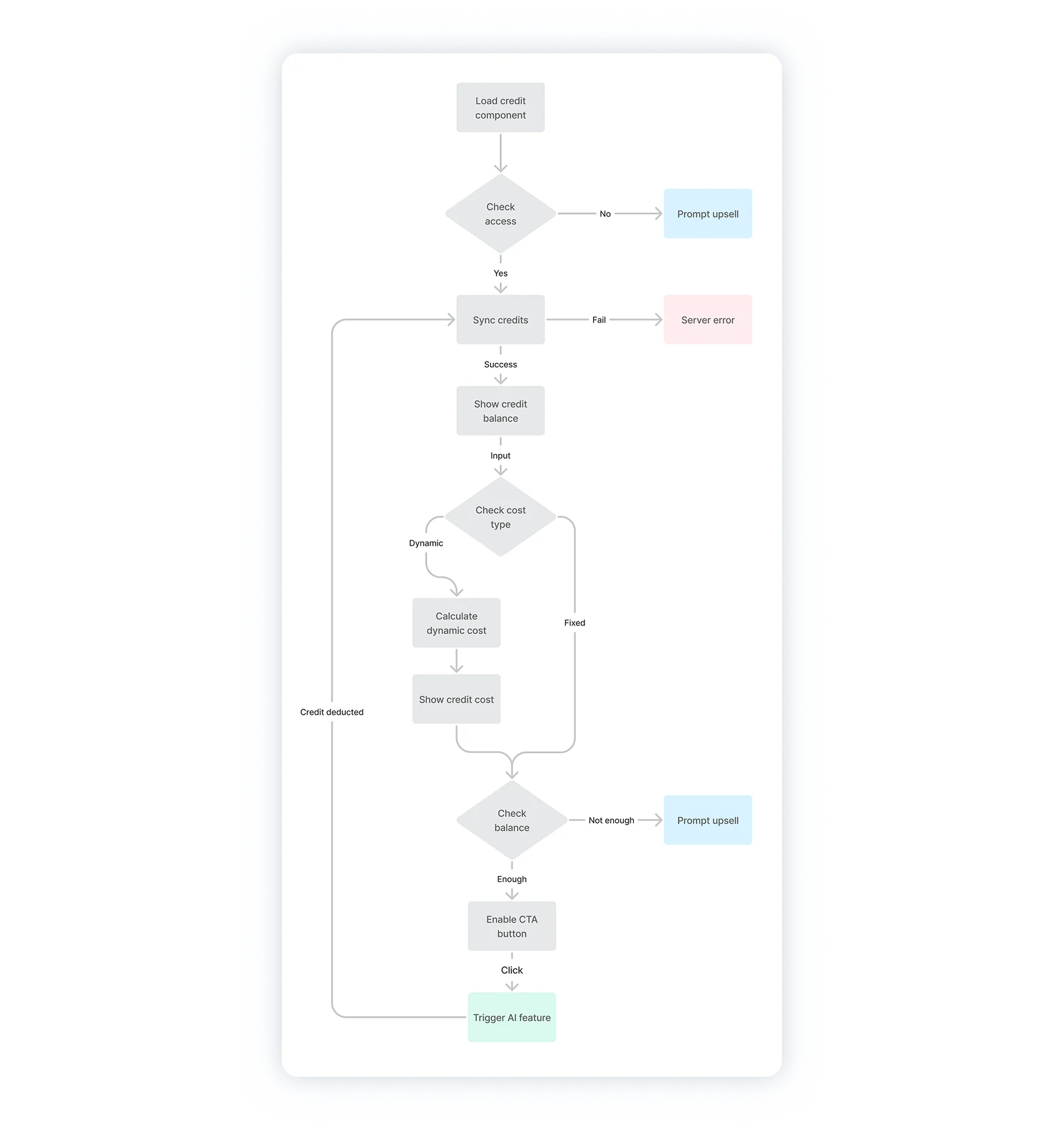 Flowchart showing display logic flow of the credit component