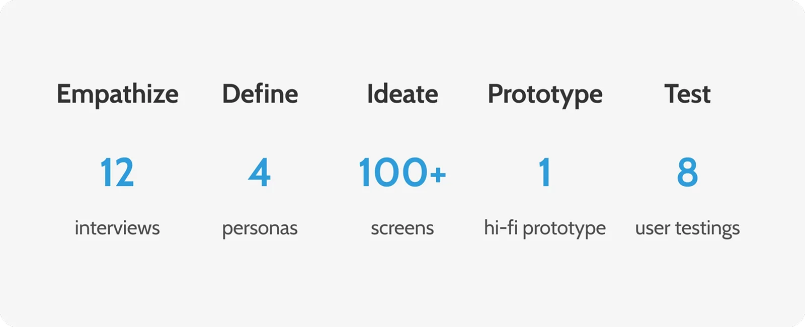 Design thinking process key numbers chart