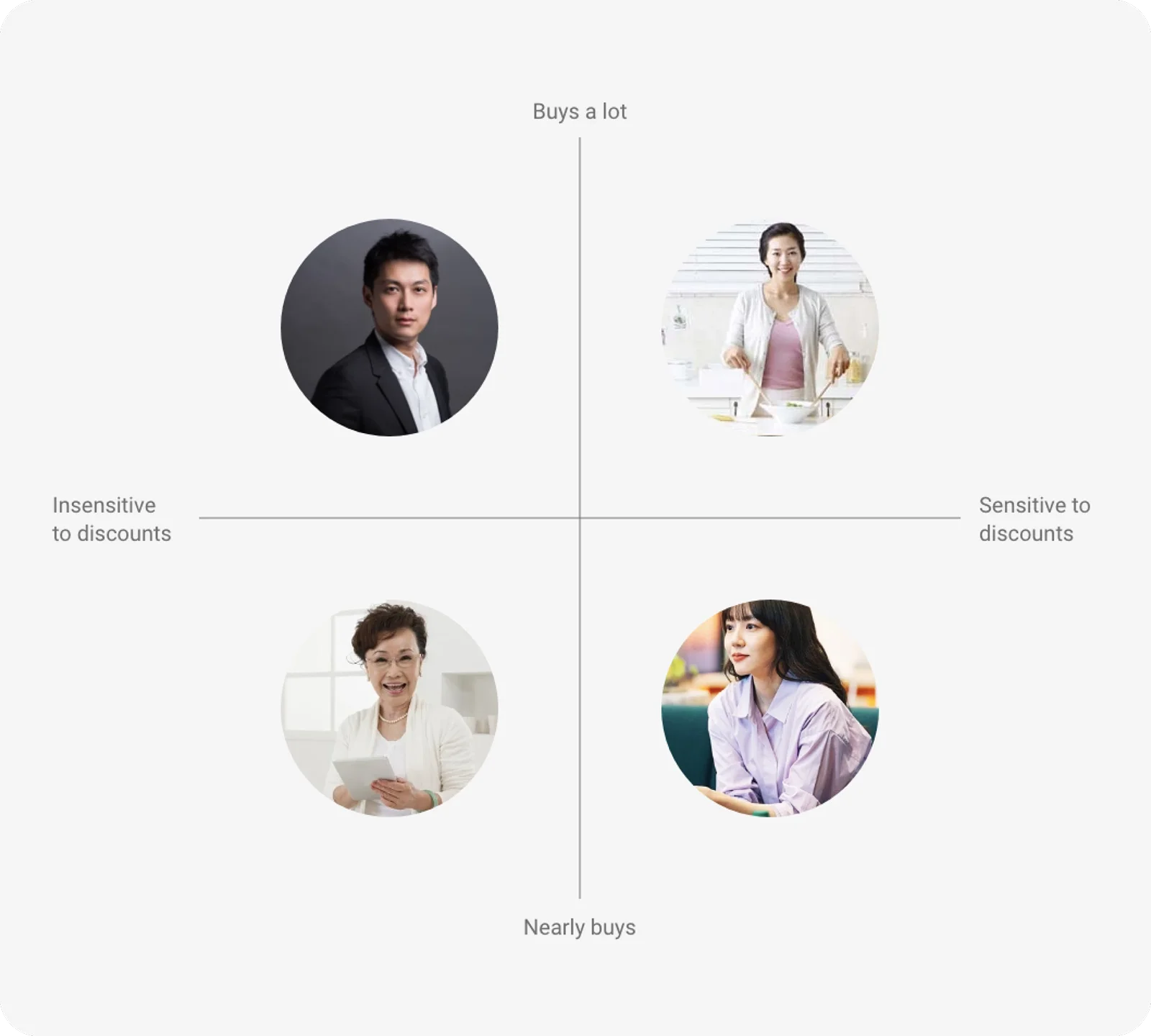 Four personas quadrants matrix representation